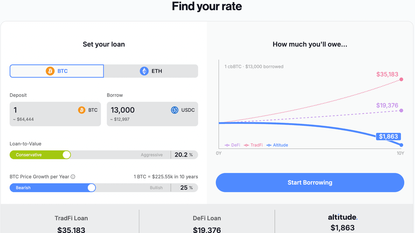 Altitude interactive loan rate calculator and projection chart